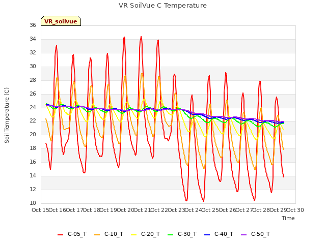 plot of VR SoilVue C Temperature