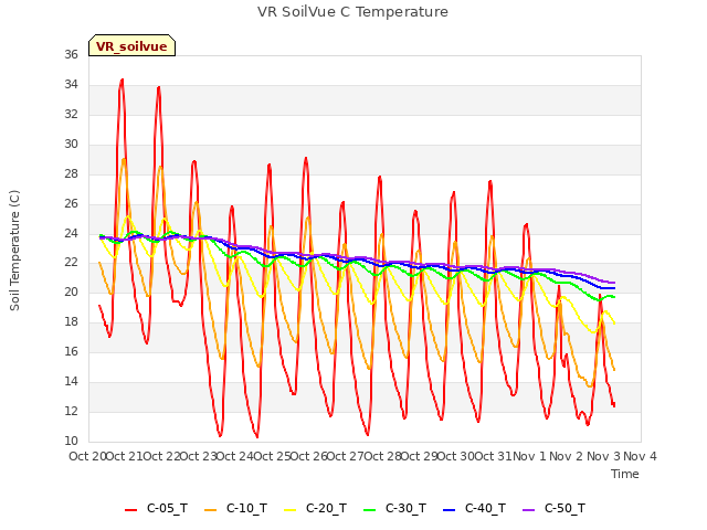 plot of VR SoilVue C Temperature