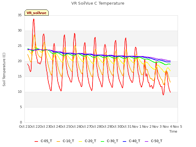 plot of VR SoilVue C Temperature