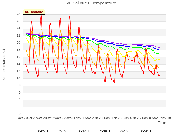plot of VR SoilVue C Temperature