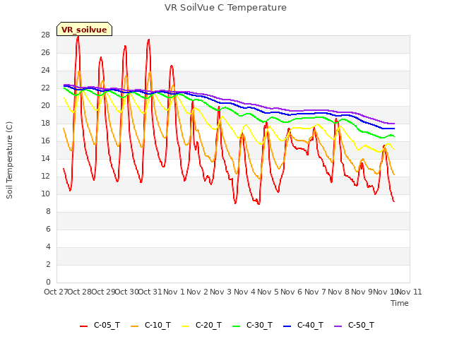 plot of VR SoilVue C Temperature