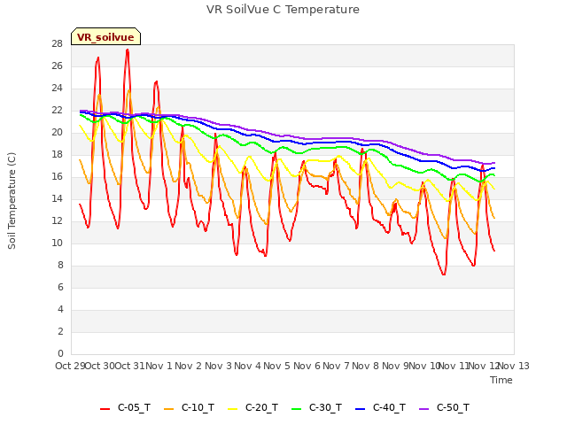 plot of VR SoilVue C Temperature