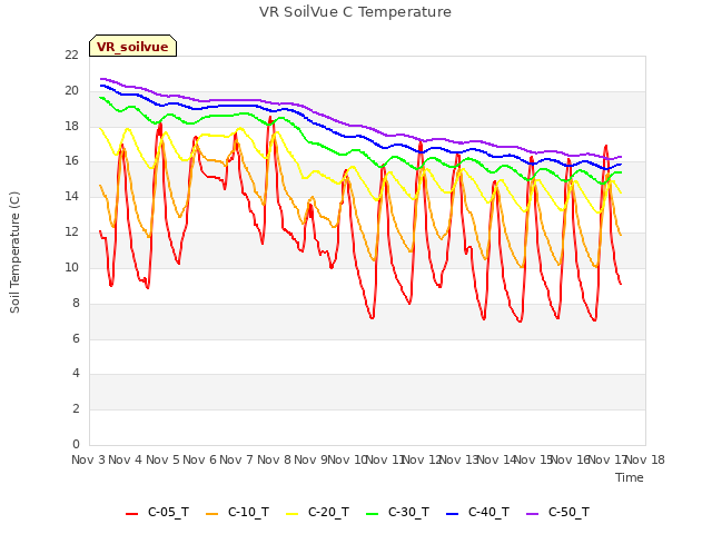 plot of VR SoilVue C Temperature