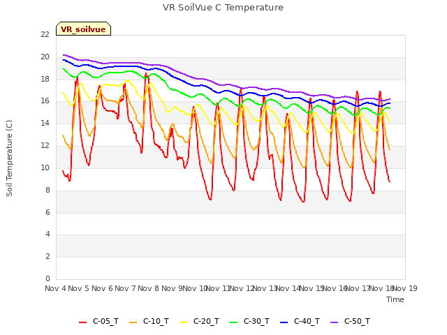 plot of VR SoilVue C Temperature