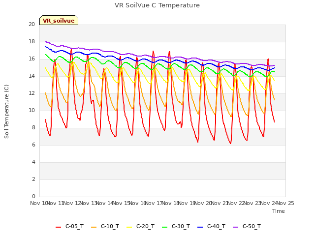 plot of VR SoilVue C Temperature