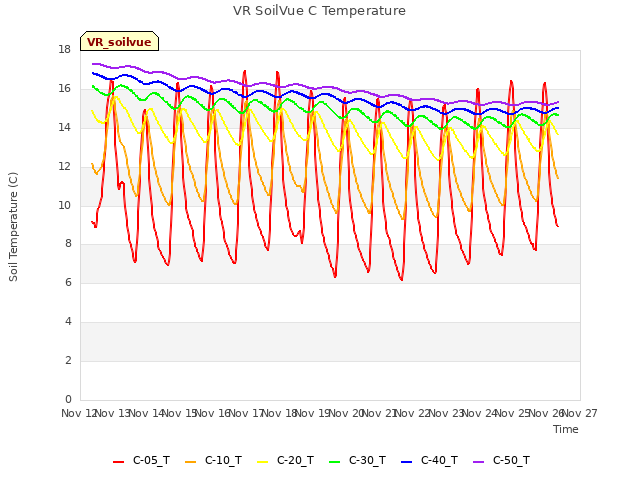 plot of VR SoilVue C Temperature