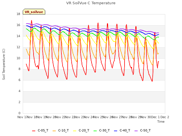 plot of VR SoilVue C Temperature