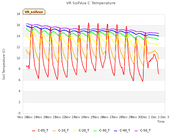 plot of VR SoilVue C Temperature