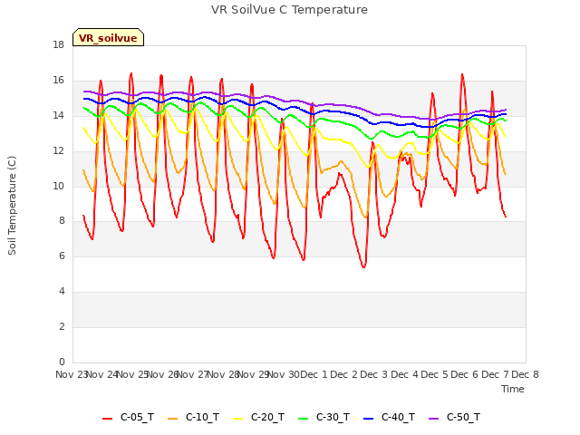 plot of VR SoilVue C Temperature