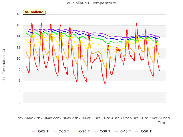 plot of VR SoilVue C Temperature