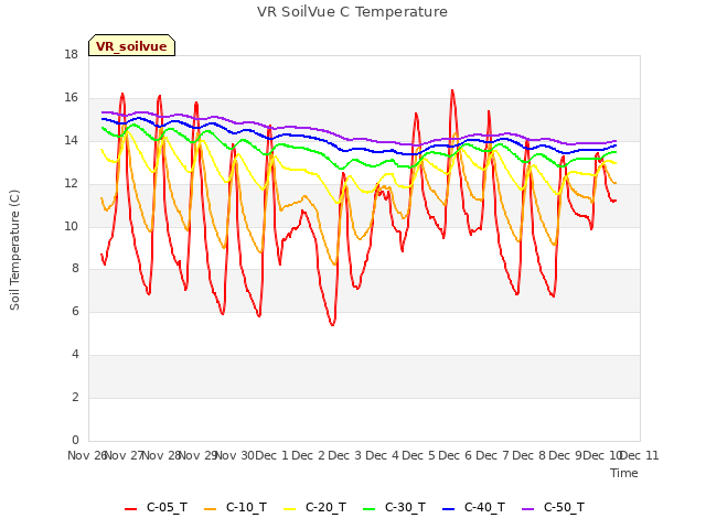 plot of VR SoilVue C Temperature