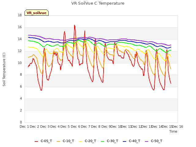 plot of VR SoilVue C Temperature