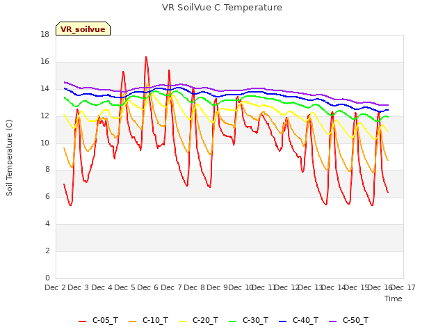 plot of VR SoilVue C Temperature