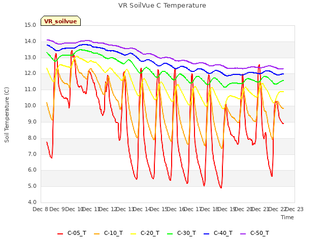 plot of VR SoilVue C Temperature