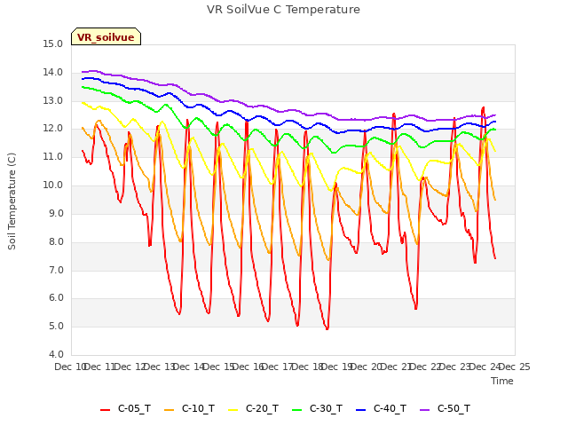 plot of VR SoilVue C Temperature