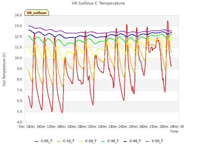 plot of VR SoilVue C Temperature