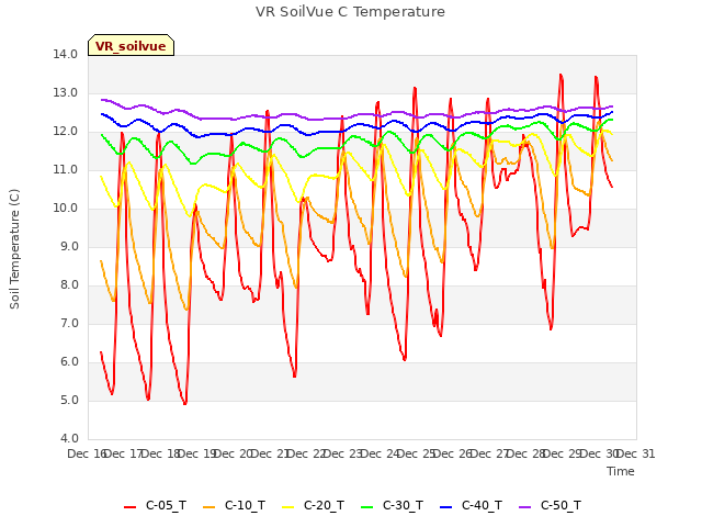 plot of VR SoilVue C Temperature