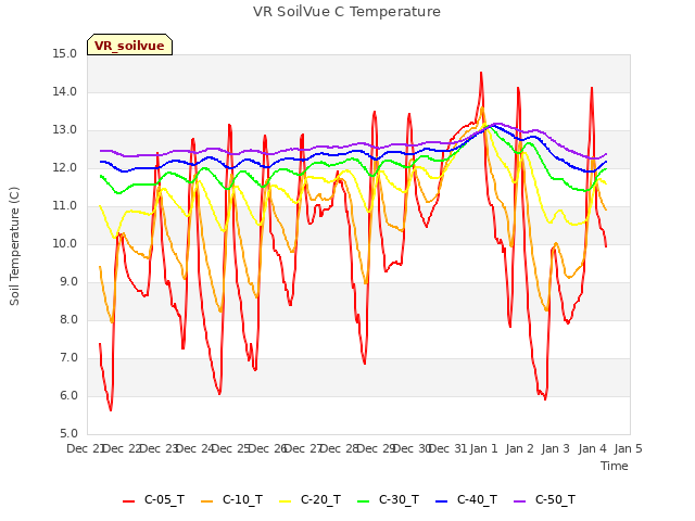 plot of VR SoilVue C Temperature