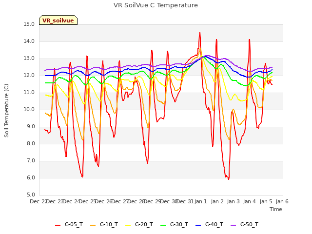 plot of VR SoilVue C Temperature