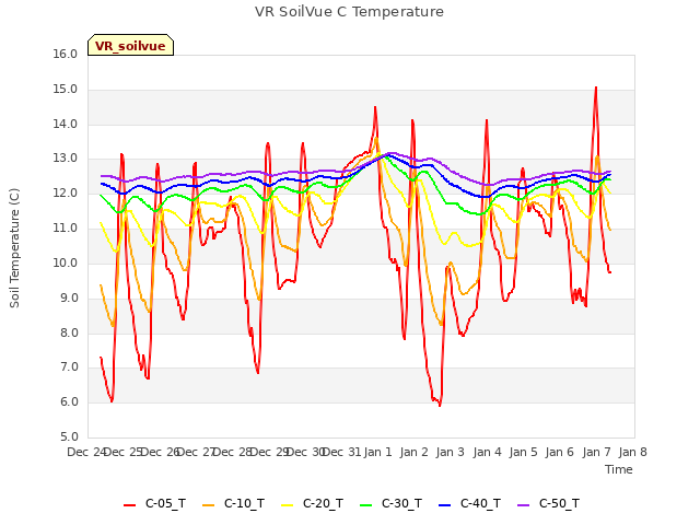 plot of VR SoilVue C Temperature