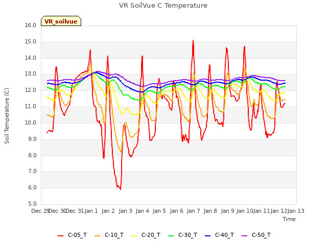 plot of VR SoilVue C Temperature