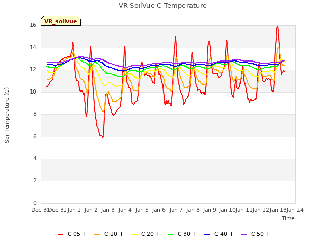 plot of VR SoilVue C Temperature