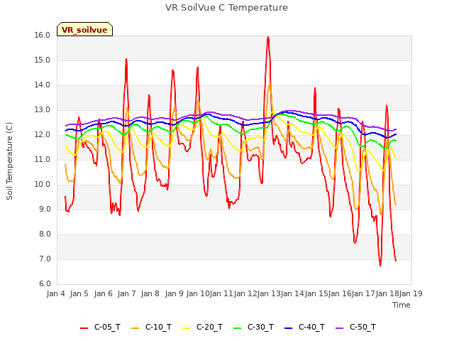 plot of VR SoilVue C Temperature