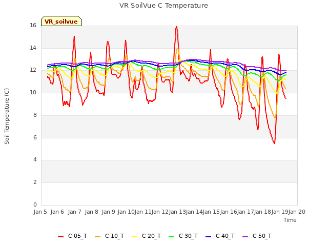 plot of VR SoilVue C Temperature