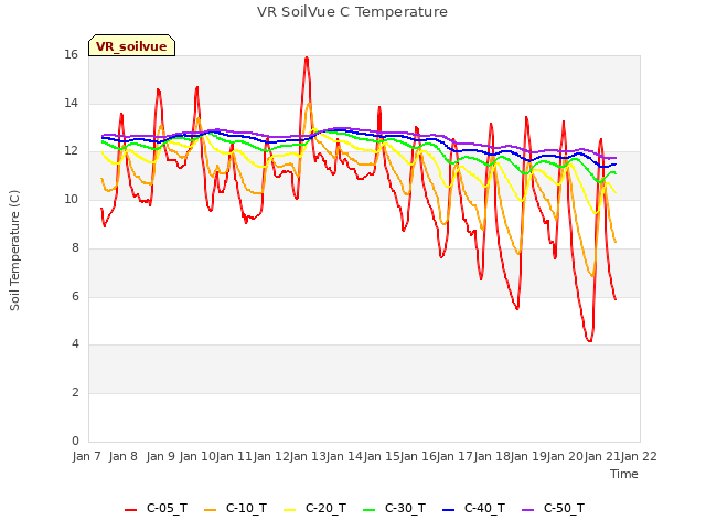 plot of VR SoilVue C Temperature