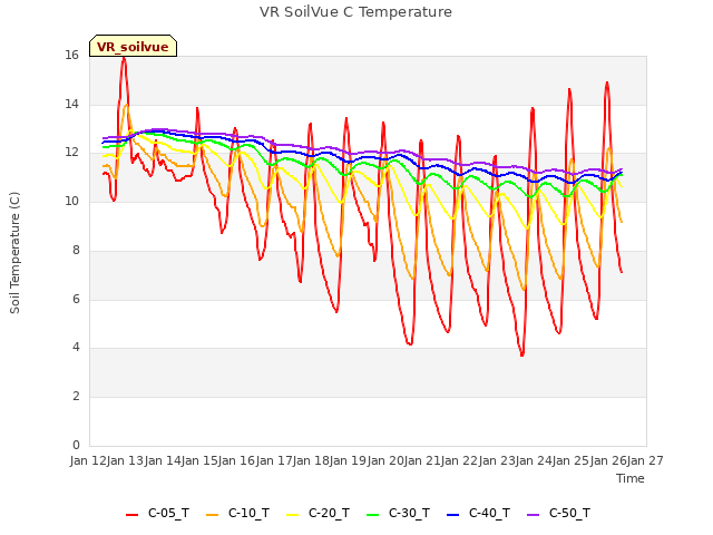 plot of VR SoilVue C Temperature