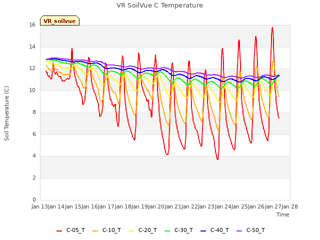 plot of VR SoilVue C Temperature