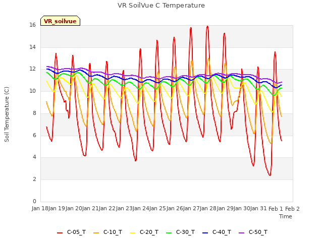 plot of VR SoilVue C Temperature