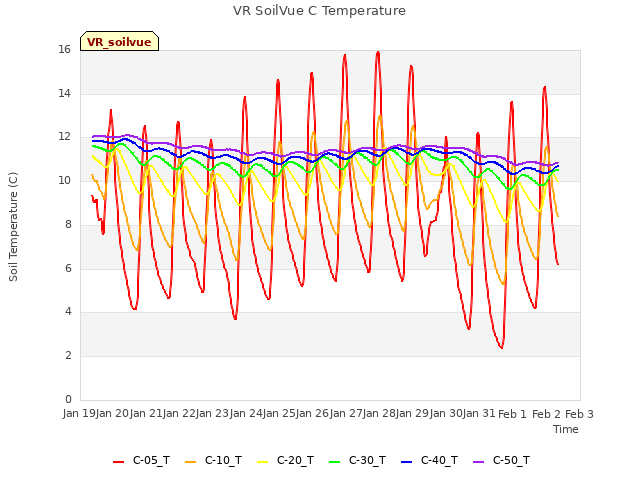 plot of VR SoilVue C Temperature