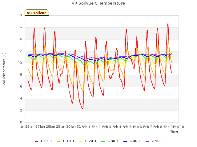 plot of VR SoilVue C Temperature