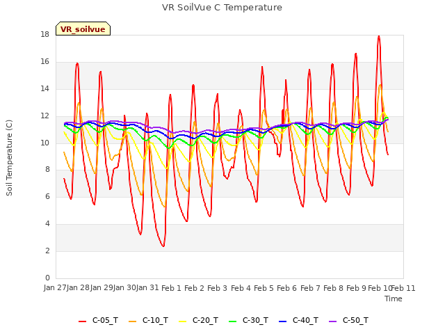 plot of VR SoilVue C Temperature