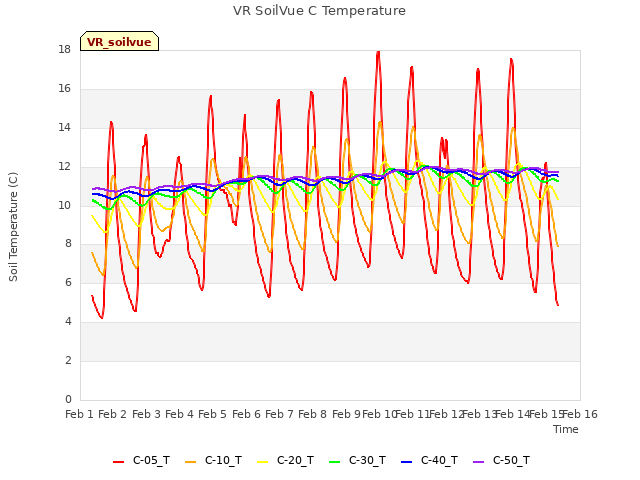 plot of VR SoilVue C Temperature