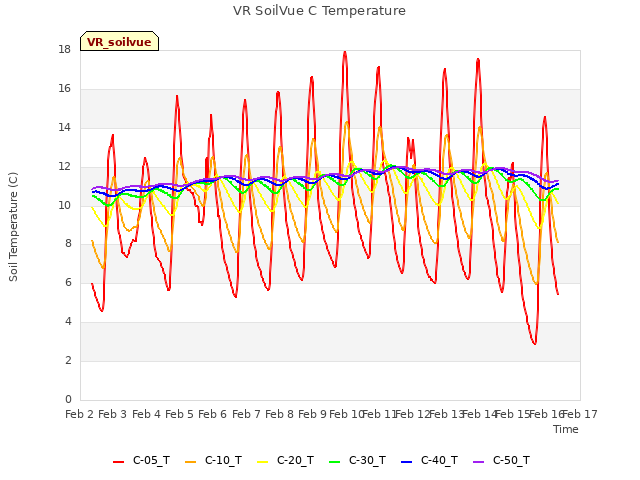 plot of VR SoilVue C Temperature