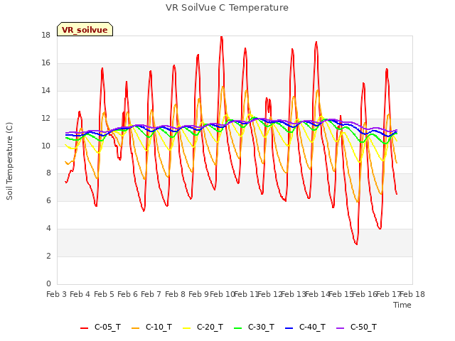 plot of VR SoilVue C Temperature