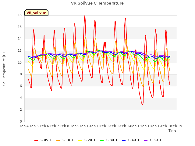 plot of VR SoilVue C Temperature