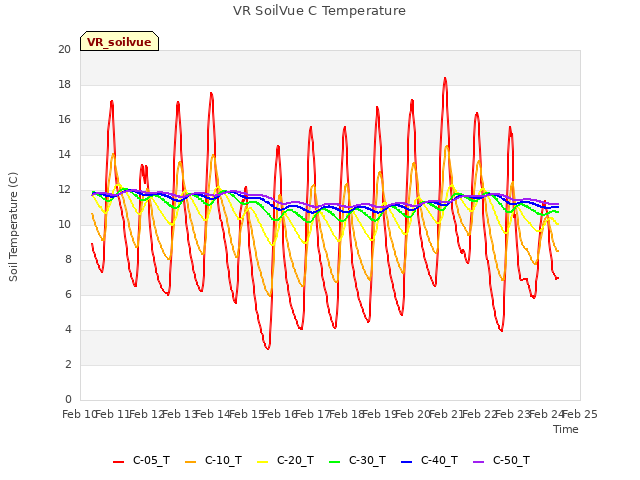 plot of VR SoilVue C Temperature