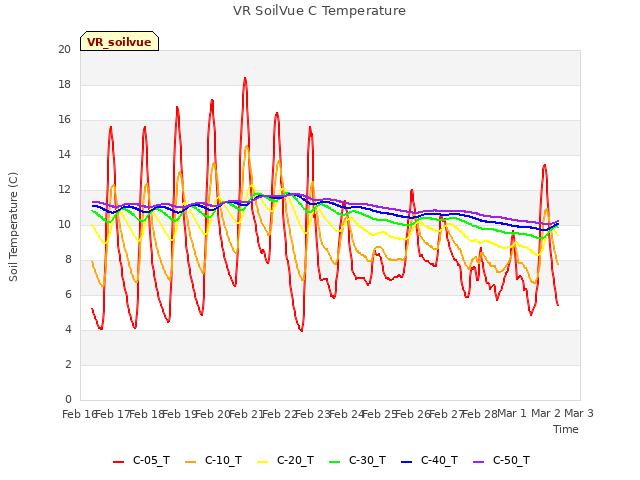 plot of VR SoilVue C Temperature