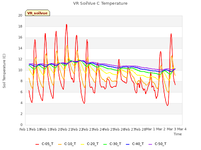 plot of VR SoilVue C Temperature