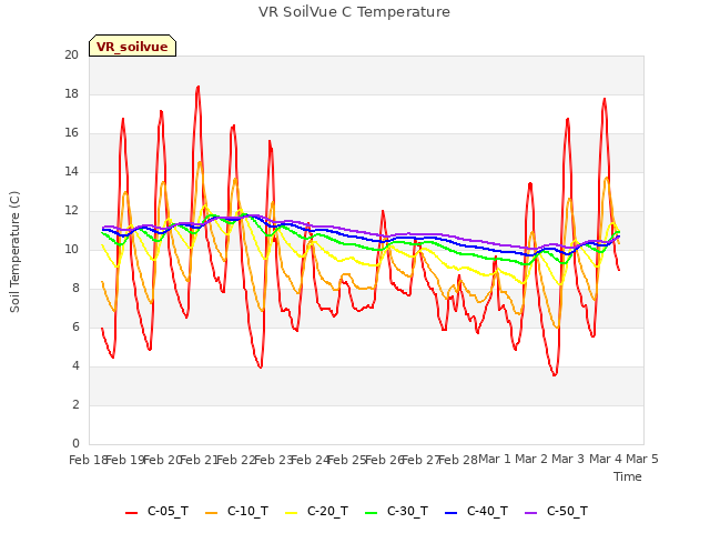 plot of VR SoilVue C Temperature