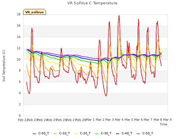 plot of VR SoilVue C Temperature