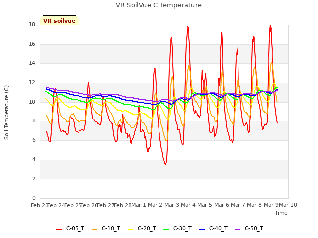 plot of VR SoilVue C Temperature