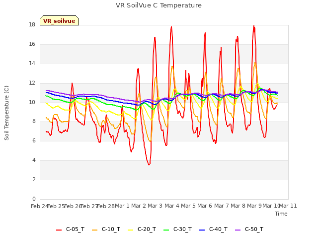 plot of VR SoilVue C Temperature