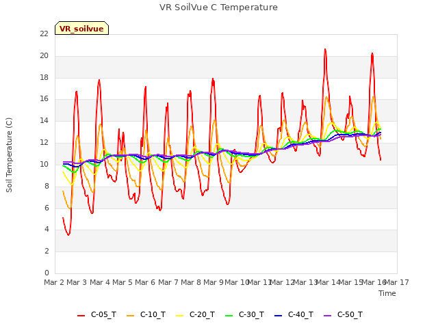 plot of VR SoilVue C Temperature