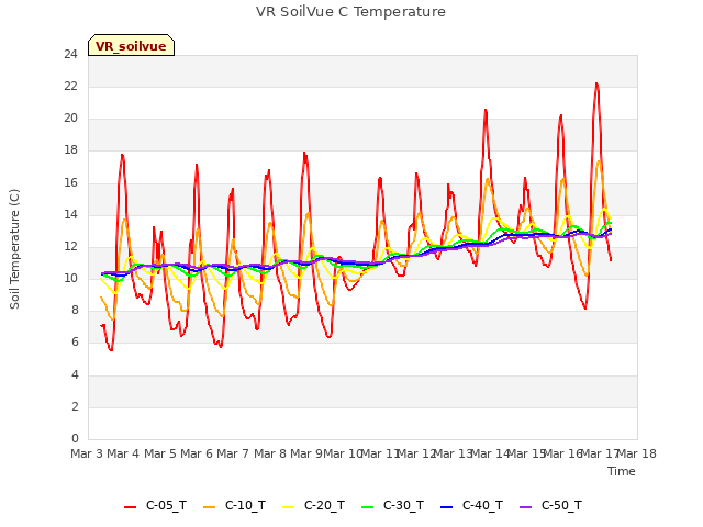 plot of VR SoilVue C Temperature