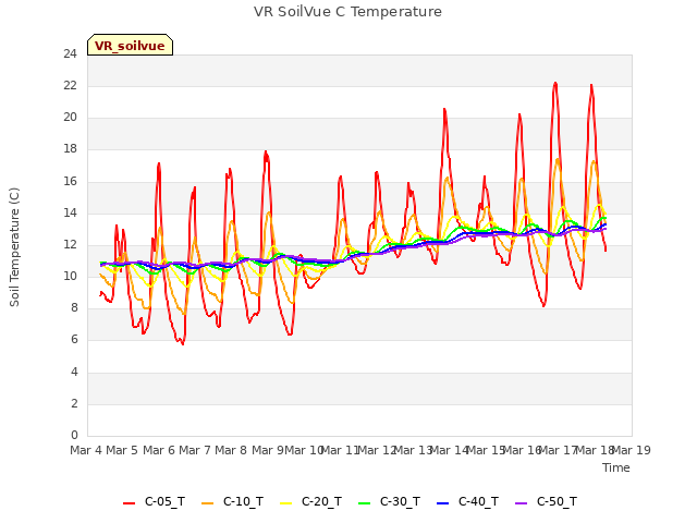 plot of VR SoilVue C Temperature