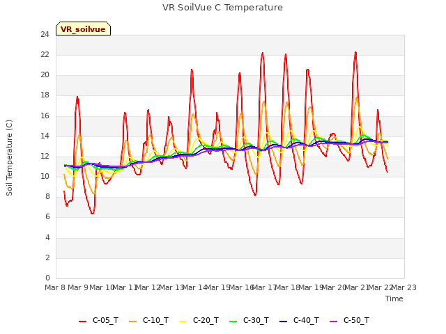 plot of VR SoilVue C Temperature